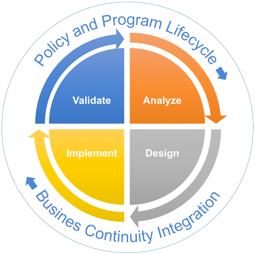 BCM Lifecycle